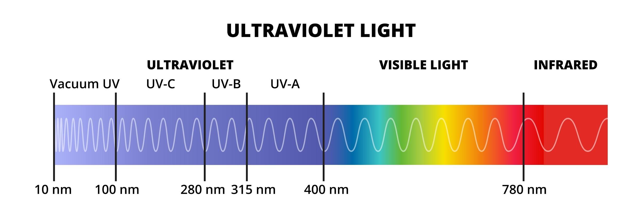 Diagram of the electromagnetic light spectrum showing wavelength bands from left to right: vacuum UV (10 nm), UV-C (100 nm), UV-B (280 nm), UV-A (315 nm), the boundary of visible light (400 nm), the visible spectrum (displayed as a rainbow band from violet through to red), and infrared (780 nm). The diagram illustrates that standard sunscreens protect against UV only, while visible light — which begins at 400 nm — continues to reach the skin and can trigger pigment in melasma patients.